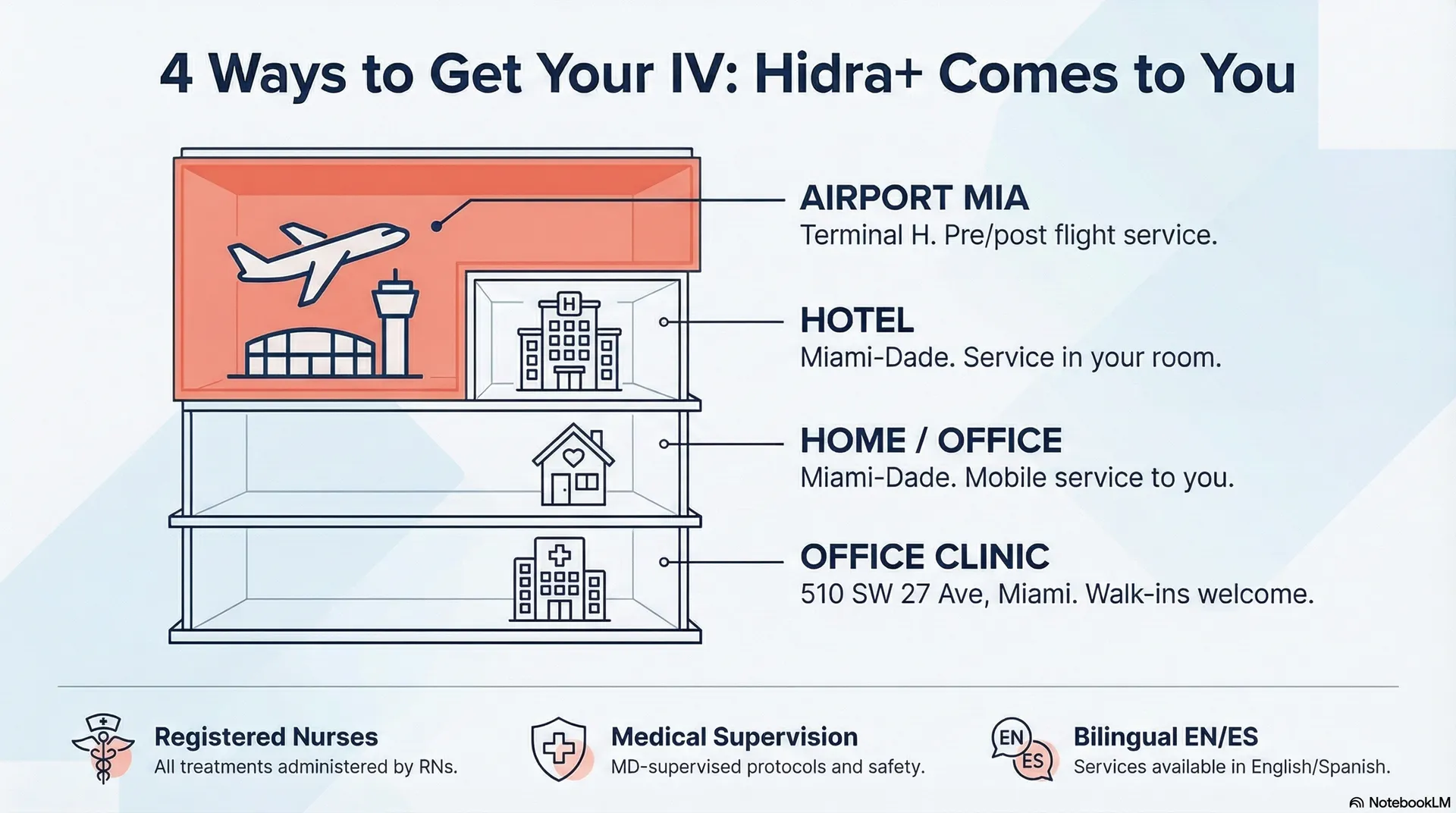 IV therapy delivery channels and locations infographic