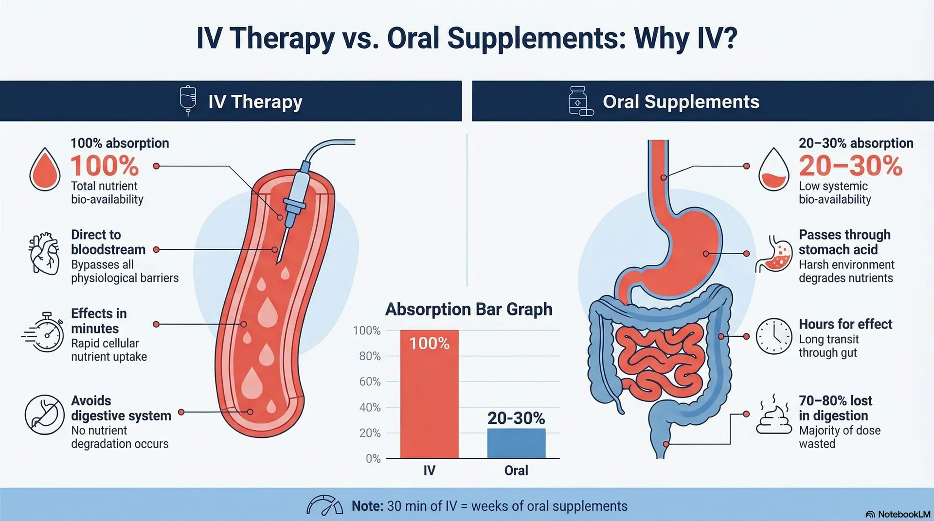 IV therapy versus oral supplements bioavailability comparison