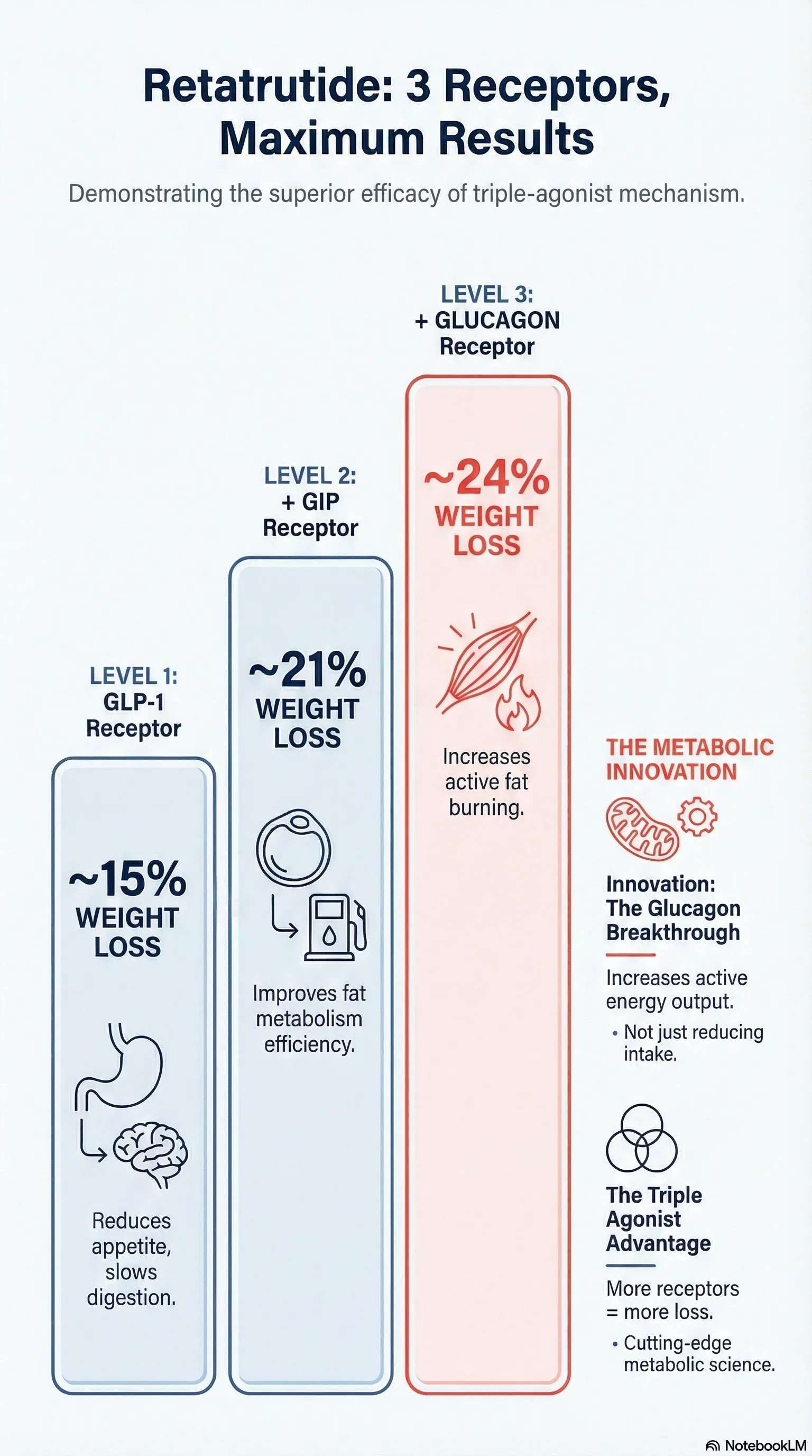 Retatrutide mechanism of action infographic