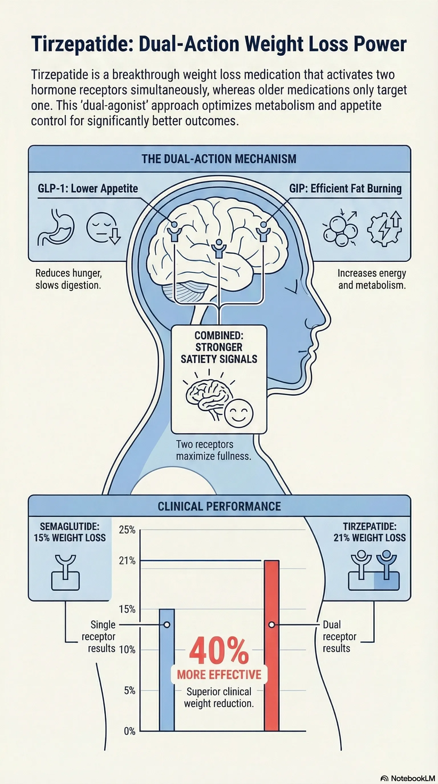 Tirzepatide mechanism of action infographic